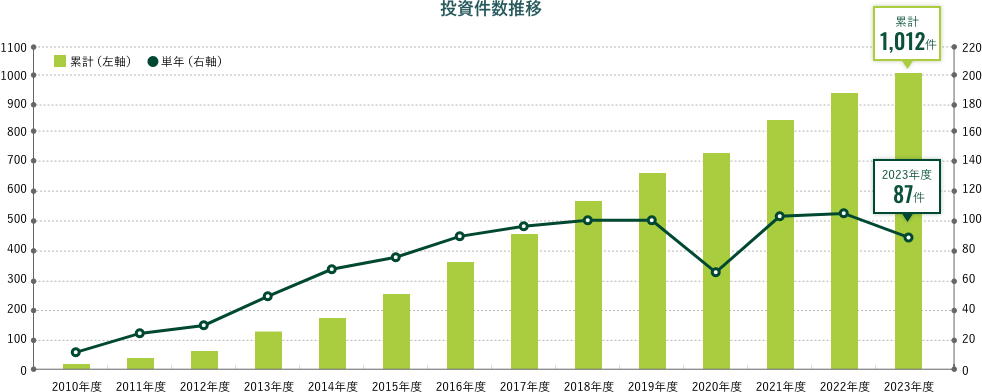 投資件数推移
