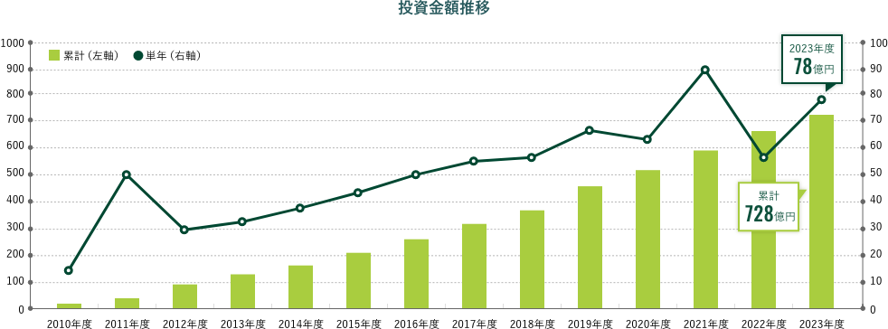 投資金額推移