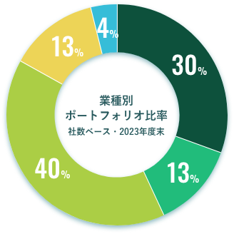 業種別ポートフォリオ比 社数ベース・2019年度末