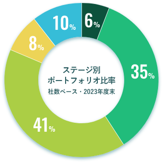 ステージ別ポートフォリオ比率 社数ベース・2019年度末