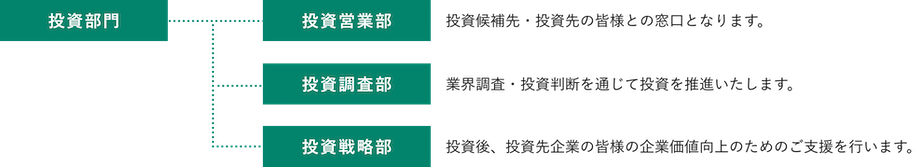 投資部門 - 投資営業部 : 投資候補先・投資先の皆様との窓口となります。 投資調査部 : 業界調査・投資判断を通じて投資を推進いたします。 投資戦略部 : 投資後、投資先企業の皆様の企業価値向上のためのご支援を行います。